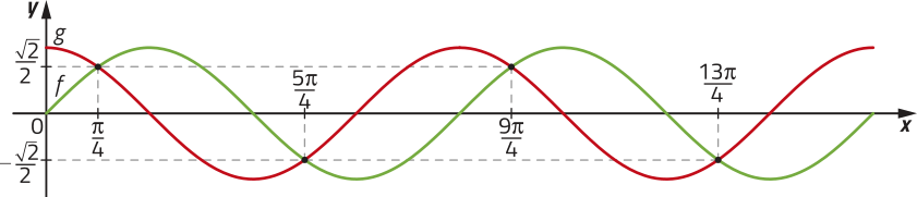 Imagem de plano cartesiano com curvas para as funções f e g. Ambas têm mínimos menores que menos raiz de 2 sobre 2 e máximos maiores que raiz de 2 sobre 2. A curva g inicia na maior amplitude e a curva f inicia no ponto onde x e y são iguais a 0. Elas se cruzam nos seguintes pontos: x = pi sobre 4. x = 5 pi sobre 4. x = 9 pi sobre 4. x = 13 pi sobre 4. Os valores para y não estão demonstrados.