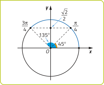 Imagem de círculo trigonométrico com centro O. Há um arco que vai do ponto x = 1 e y = 0, no primeiro quadrante, até o ponto pi sobre 4, ainda no primeiro quadrante. Seu ângulo mede 45 graus. Ele está inserido dentro de outro arco que vai do ponto x = 1 e y = 0 até o ponto 3 pi sobre 4, no segundo quadrante. Seu ângulo mede 135 graus. Os pontos 3 pi sobre 4 e pi sobre 4 têm y = raiz de 2 sobre 2.