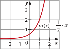 Imagem de plano cartesiano com curva progressivamente mais crescente, representada pela seguinte equação: m de x = 1 sobre 2 vezes 4 elevado a x. Ela passa pelos pontos x = 0 e y = entre 1 e 2.