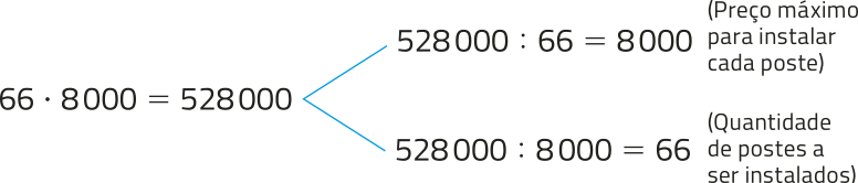 Imagem da seguinte equação: 66 vezes 8.000 = 528.000. 528.000 dividido por 66 = 8.000, que é o preço máximo para instalar cada poste. 528.000 dividido por 8.000 = 66, que é a quantidade de postes a serem instalados.