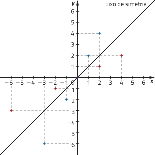 Imagem de plano cartesiano com um eixo de simetria que atravessa o terceiro e o primeiro quadrantes, passando pelo ponto x = 0 e y = 0. Estão indicados os seguintes pontos: Em vermelho: x = menos 6 e y = menos 3. x = menos 2 e y = menos 1. x = 2 e y = 1. x = 4 e y = 2. Em azul: x = menos 3 e y = menos 6. x = menos 1 e y = menos 2. x = 1 e y = 2. x = 2 e y = 4.