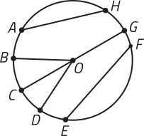 Imagem de uma circunferência com os pontos A, B, C, D, E, F, G, e H. No centro, o ponto O. Há os seguintes segmentos de reta: A H, B O, C G, D O e E F. O segmento C G passa pelo centro.