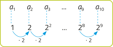 Imagem das seguintes sequências: aíndice 1, aíndice 2, aíndice 3, reticências, aíndice 9, aíndice 10. aíndice 1 equivale a 1, aíndice 2 equivale a 2, aíndice 3 a 2^2, reticências, aíndice 9 equivale a 2^8, aíndice 10 equivale a 2^9. Está indicado que cada elemento da sequência equivale ao elemento anterior multiplicado por 2.