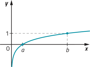 Imagem de plano cartesiano com curva progressivamente menos crescente. Ela passa pelos seguintes pontos: x = a e y = 0. x = b e y = 1.