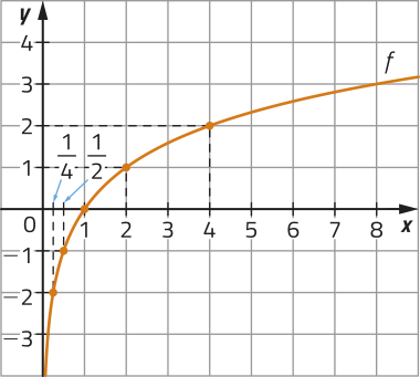 Imagem de plano cartesiano com uma curva progressivamente menos crescente, f. Ela passa pelos seguintes pontos: x = 1 sobre 4 e y = menos 2. x = 1 sobre 2 e y = menos 1. x = 1 e y = 0. x = 2 e y = 1. x = 4 e y = 2.