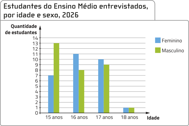 Gráfico de colunas'Estudantes do Ensino Médio entrevistados, por idade e sexo, 2026'. No eixo vertical do gráfico, a quantidade de estudantes. No eixo horizontal, a idade. Há dados para os sexos feminino e masculino, e eles são os seguintes: 15 anos: Feminino: 7 estudantes. Masculino: 13 estudantes. 16 anos: Feminino: 11 estudantes. Masculino: 8 estudantes. 17 anos: Feminino: 10 estudantes. Masculino: 9 estudantes. 18 anos: Feminino: uma estudante. Masculino: um estudante.