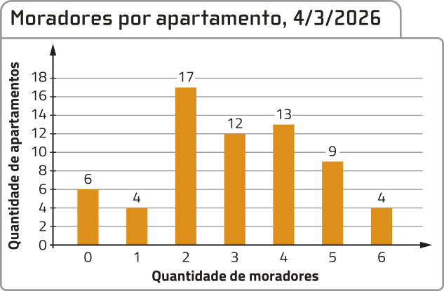 Gráfico de colunas 'Moradores por apartamento, 4 de março de 2026'. No eixo vertical do gráfico, a quantidade de apartamentos. No eixo horizontal, a quantidade de moradores. Os dados são os seguintes: 0 morador: 6 apartamentos. Um morador: 4 apartamentos. Dois moradores: 17 apartamentos. 3 moradores: 12 apartamentos. 4 moradores: 13 apartamentos. 5 moradores: 9 apartamentos. 6 moradores: 4 apartamentos.