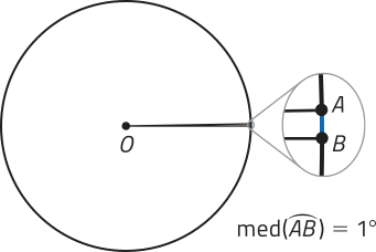 Imagem de uma circunferência de centro O. Uma ampliação mostra os pontos A e B na circunferência, muito próximos. Texto: Med abre parêntese arco A B fecha parêntese = um grau.