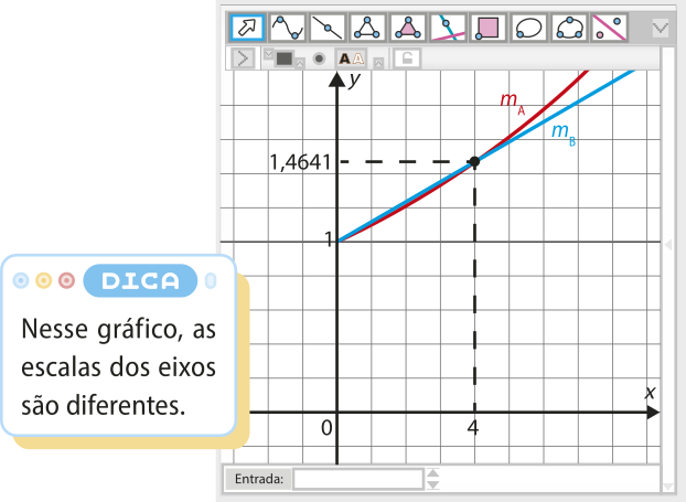 Imagem de tela do GeoGebra com plano cartesiano. Há as curvas míndice a e mb, progressivamente mais crescentes, saindo do ponto x = 0 e y = 1. Elas se cruzam em x = 4 e y = 1,4641. Texto: Dica: Nesse gráfico, as escalas dos eixos são diferentes.