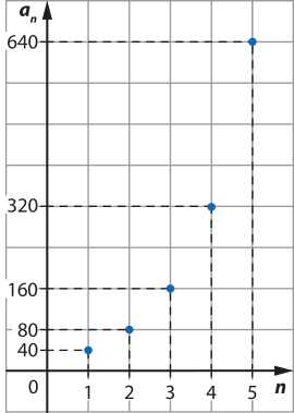 Imagem de plano cartesiano com pontos isolados, com x = n e y = aíndice n. Os pontos são os seguintes: n = 1 e aíndice n = 40. n = 2 e aíndice n = 80. n = 3 e aíndice n = 160. n = 4 e aíndice n = 320. n = 5 e aíndice n = 640.
