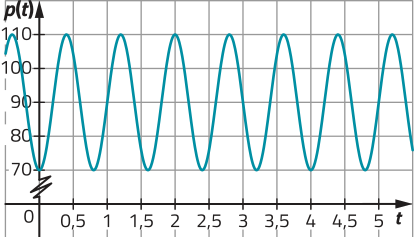 Imagem como a anterior, agora com outra curva, que oscila entre os valores de 70 e 110. Até t = 5, ela oscila 4 vezes entre os valores mínimos e 4 vezes entre os valores máximos.