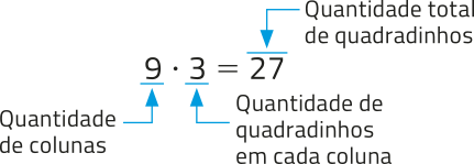 Imagem da seguinte equação matemática: 9 vezes 3 = 27. 9: quantidade de colunas. 3: quantidade de quadradinhos em cada coluna. 27: quantidade total de quadradinhos.