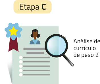 Imagem representando a etapa C. Há a ilustração de uma lupa sobre um currículo. Texto: Análise de currículo de peso dois.