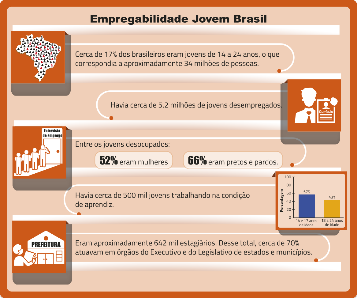 Infográfico 'Empregabilidade Jovem Brasil'. Ilustração de mapa do Brasil com silhuetas de pessoas preenchendo sua área. Texto: Cerca de 17 por cento dos brasileiros eram jovens de 14 a 24 anos, o que correspondia a aproximadamente 34 milhões de pessoas. Ilustração de silhueta de uma pessoa segurando um currículo. Texto: Havia cerca de 5,2 milhões de jovens desempregados. Ilustração de pessoas em uma fila em frente a uma porta sobre a qual está escrito 'Entrevista de emprego'. Testo: Entre os jovens desocupados: 52 por cento eram mulheres. 66 por centro eram pretos e pardos. Gráfico de colunas indicando que 57 por cento tinham entre 14 e 17 anos de idade e 43 por cento tinham entre 18 a 24 anos de idade. Texto: Havia cerca de 500 mil jovens trabalhando na condição de aprendiz. Ilustração de pessoa em frente a uma prefeitura. Texto: Eram aproximadamente 642 mil estagiários. Desse total, cerca de 70 por cento atuavam em órgãos do Executivo e do Legislativo de estados e municípios.