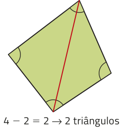 Imagem de um polígono de 4 lados, irregular, com os ângulos indicados. Há um segmento de reta traçado entre dois vértices opostos, decompondo a figura em 2 triângulos. Texto: 4 menos 2 = 2, o que resulta em 2 triângulos.