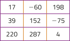 Imagem de 9 números dispostos em um quadro de 3 linhas por 3 colunas. Os números são: 17, menos 60, 198, 39, 152, menos 75, 220, 287 e 4.