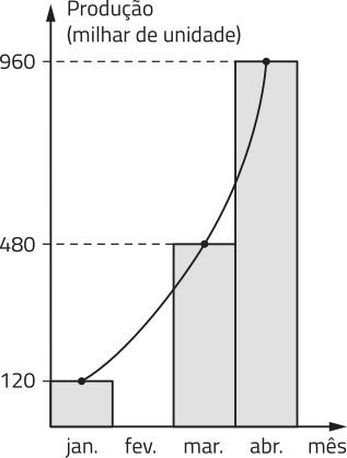 Imagem de um plano cartesiano com curva progressivamente mais crescente. No eixo vertical, a produção, em milhar de unidade. No eixo horizontal, os meses. A curva passa por alguns pontos que representam as alturas de barras verticais. Os dados são os seguintes: Janeiro: 120 milhares de unidades. Março: 480 milhares de unidades. Abril: 960 milhares de unidades.