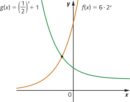 Imagem de plano cartesiano com curva progressivamente menos decrescente e curva progressivamente mais crescente. Elas se cruzam em um ponto em que x é negativo e y é positivo, e são representadas pelas seguintes equações: g de x = \(frac{1}{2}) elevado a x+1. f de x =6 vezes 2^x.