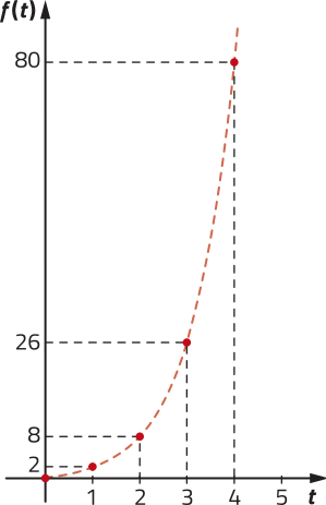 Imagem de um plano cartesiano com uma curva progressivamente mais crescente. Ela passa pelos seguintes pontos: x = 0 e y = 0. x = 1 e y = 2. x = 2 e y = 8. x = 3 e y = 26. x = 4 e y = 80.