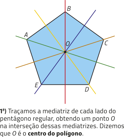 Imagem de polígono com 5 lados e vértices A, B, C, D, E. Há diagonais traçadas em cada um dos vértices. Todas elas passam pelo meio do lado oposto, cruzando o ponto O, no centro do polígono. Texto: Primeira: Traçamos a mediatriz de cada lado do pentágono regular, obtendo um ponto O na interseção dessas mediatrizes. Dizemos que O é o centro do polígono.