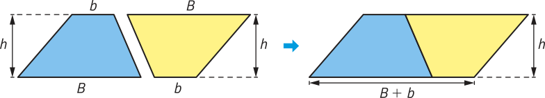 Imagem da composição de um paralelogramo, em 2 momentos. No primeiro, há dois trapézios, ambos de base maior = B maiúsculo, base menor = b minúsculo e altura h. Um deles está com a base maior virada para baixo e o outro, para cima. No segundo momento, eles são unidos a partir do menos lado inclinado, formando um paralelogramo de base B maiúsculo + B minúsculo e altura h.
