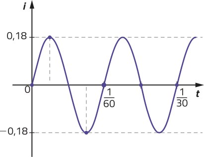 Imagem de plano cartesiano com uma curva que oscila de forma constante. No eixo vertical, função i, que vai de menos 0,18 a 0,18. No eixo horizontal, t, que vai de 0 a 1 sobre 30. A curva oscila entre os valores mínimos e máximos de i. Ela passa pelos seguintes pontos: t = 0 e i = 0. i = 0,18. i = menos 0,18. t = 1 sobre 60 e i = 0. i = 0,18. i = menos 0,18. t = 1 sobre 30 e i = 0. Os valores para t não descritos não estão especificados no gráfico.