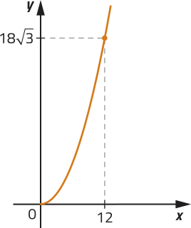 Imagem de plano cartesiano com curva progressivamente mais crescente. Ela sai de x = 0 e y = 0 e vai para x = 12 e y = 18 vezes raiz quadrada de 3.
