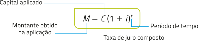 Imagem da seguinte equação: M=C(1+i) elevado a t. M = montante obtido na aplicação. C = capital aplicado. i = taxa de juro composto. t = período de tempo.