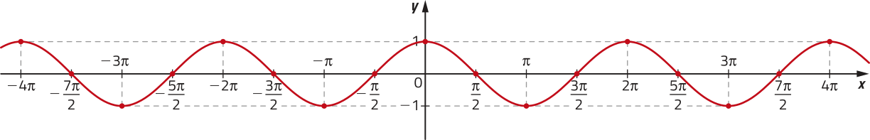 Imagem de gráfico da função cosseno. A curva oscila entre os valores de y = 1 e y = menos 1 ao longo do eixo x, que vai de menos 4 pi a 4 pi. A curva cruza os seguintes pontos: x = menos 4 pi e y = 1. x = menos 7 pi sobre 2 e y = 0. x = menos 3 pi e y = menos 1. x = menos 5 pi sobre 2 e y = 0. x = menos 2 pi e y = 1. x = menos 3 pi sobre 2 e y = 0. x = menos pi e y = 1. x = menos pi sobre 2 e y = 0. x = 0 e y = 1. x = pi sobre 2 e y = 0. x = pi e y = menos 1. x = 3 pi sobre 2 e y = 0. x = 2 pi e y = 1. x = 5 pi sobre 2 e y = 0. x = 3 pi e y = menos 1. x = 7 pi sobre 2 e y = 0. x = 4 pi e y = 1.