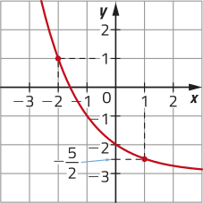 Imagem de plano cartesiano com curva progressivamente menos decrescente. Ela passa pelos seguintes pontos: x = menos 2 e y = 1. x = 1 e y = menos 5 sobre 2.