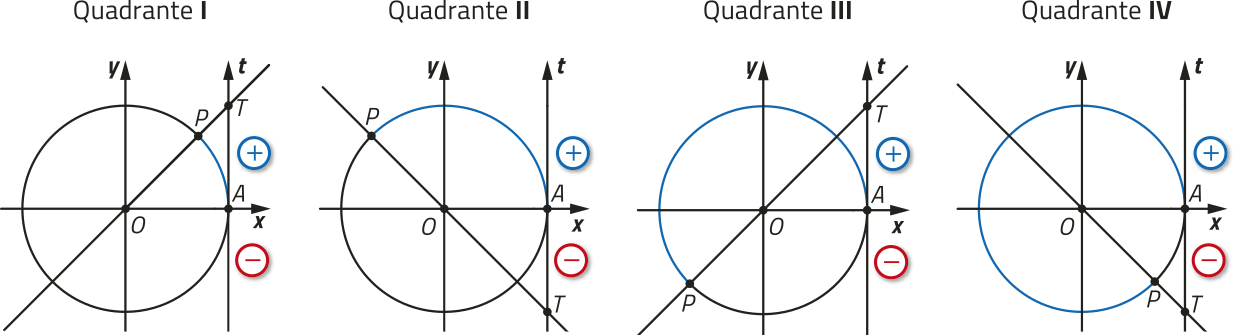Imagem de 4 figuras representando círculos trigonométricos com a tangente de m. Em todas está demonstrado o eixo t minúsculo saindo do ponto A. Primeiro quadrante: Ponto P no primeiro quadrante. Uma reta crescente passa pelo ponto O, pelo ponto P e pelo ponto T maiúsculo, em t minúsculo. O ponto T maiúsculo corresponde à tangente de m, positivo. Segundo quadrante: Ponto P no segundo quadrante. Uma reta decrescente passa pelo ponto P, pelo ponto O e pelo ponto T maiúsculo, negativo. Terceiro quadrante: Ponto P no terceiro quadrante. Uma reta crescente passa pelo ponto P, pelo ponto O e pelo ponto T maiúsculo, positivo. Quarto quadrante: Ponto P no quarto quadrante. Uma reta decrescente passa pelo ponto P, pelo ponto O e pelo ponto T maiúsculo, negativo.