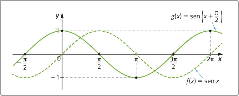 Imagem de gráfico com duas funções seno representadas no mesmo plano cartesiano, ao longo do eixo x de menos pi sobre 2 a 2 pi. Elas passam pelos seguintes pontos: Função f de x = seno de x: x = menos pi sobre 2 e y = menos 1. x = 0 e y = 0. x = pi sobre 2 e y = 1. x = pi e y = 0. x = 3 pi sobre 2 e y = menos 1. x = 2 pi e y = 0. Função g de x = seno de expressão entre parênteses: x+\frac{x}{2}: x = menos pi sobre 2 e y = 0. x = 0 e y = 1. x = pi sobre 2 e y = 0. x = pi e y = menos 1. x = 3 pi sobre 2 e y = 0. x = 2 pi e y = 1.