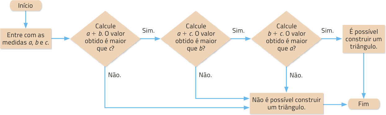 Fluxograma com figuras diferentes ligadas por setas, indicando a seguinte ordem para as informações a seguir: Figura alongada com bordas arredondadas: Início. Figura de retângulo: Entre com as medidas a, b e c. Figura de losango: Calcule a + b. O valor obtido é maior que c? Não: Figura de retângulo: Não é possível construir um triângulo. Figura alongada com bordas arredondadas: Fim. Sim: Figura de losango: Calcule a + c. O valor obtido é maior que b? Não: Figura de retângulo: Não é possível construir um triângulo. Figura alongada com bordas arredondadas: Fim. Sim: Figura de losango: Calcule b + c. O valor obtido é maior que a? Não: Figura de retângulo: Não é possível construir um triângulo. Figura alongada com bordas arredondadas: Fim. Sim: Figura de retângulo: É possível construir um triângulo. Figura alongada com bordas arredondadas: Fim.
