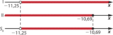 Imagem com 3 retas para valores de x: 1: valores maiores e diferentes que menos 11,25. 2: valores menores que menos 10,69. Síndice 2: valores maiores e diferentes que menos 11,25 e menores que menos 10,69.