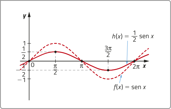 Imagem de plano cartesiano com duas curvas. São elas: Função h de x = 1 sobre 2 seno de x: x = 0 e y = 0. x = pi sobre 2 e y = 1 sobre 2. x = pi e y = 0. x = 3 pi sobre 2 e y = menos 1 sobre 2. x = 2 pi e y = 0. Função f de x = seno de x: x = 0 e y = 0. x = pi sobre 2 e y = 1. x = pi e y = 0. x = 3 pi sobre 2 e y = menos 1. x = 2 pi e y = 0. A curva da função f de x é como o da função g de x, mas com amplitudes menores.