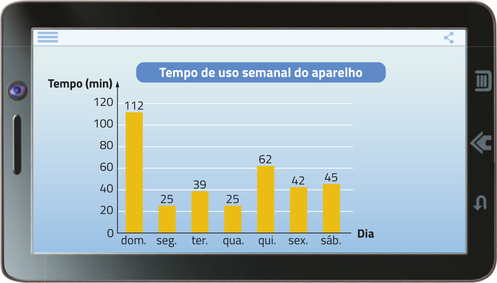 Imagem de tela de smartphone com o gráfico de colunas 'Tempo de uso semanal do aparelho' sendo mostrado na tela. No eixo vertical do gráfico, o tempo, em minutos. No eixo horizontal, os dias da semana. Os dados são os seguintes: Domingo: 112 minutos. Segunda: 25 minutos. Terça: 39 minutos. Quarta: 25 minutos. Quinta: 62 minutos. Sexta: 42 minutos. Sábado: 45 minutos.