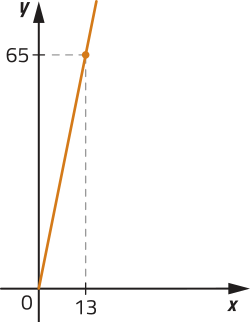Imagem de plano cartesiano com reta crescente. Ela sai de x = 0 e y = 0 e vai para x = 13 e y = 65.