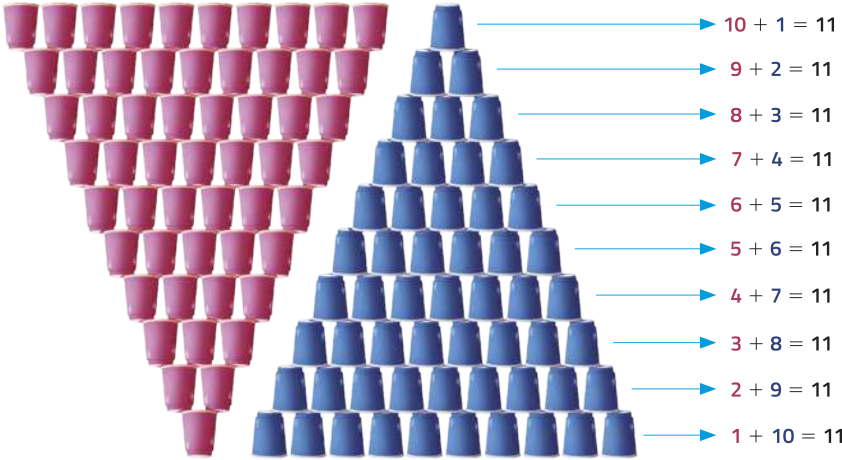 Imagem de copos azuis formando um triângulo composto por 10 linhas. Ao lado, há um triângulo invertido, também com 10 linhas, composto por copos vermelhos. Ele tem a mesma quantidade de copos que o triângulo azul. Acrescentando-se as quantidades de copo que estão lado a lado, tem-se que: 10 copos vermelhos + um copo azul = 11 copos. 9 copos vermelhos + 2 copos azuis = 11 copos. 8 copos vermelhos + 3 copos azuis = 11 copos. 7 copos vermelhos + 4 copos azuis = 11 copos. 6 copos vermelhos + 5 copos azuis = 11 copos. 5 copos vermelhos + 6 copos azuis = 11 copos. 4 copos vermelhos + 7 copos azuis = 11 copos. 3 copos vermelhos + 8 copos azuis = 11 copos. 2 copos vermelhos + 9 copos azuis = 11 copos. Um copo vermelho + 10 copos azuis = 11 copos.