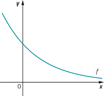 Imagem de uma curva progressivamente menos decrescente, f, em um gráfico de eixos x e y. A curva intersecta o eixo y onde ele é positivo e x = 0.
