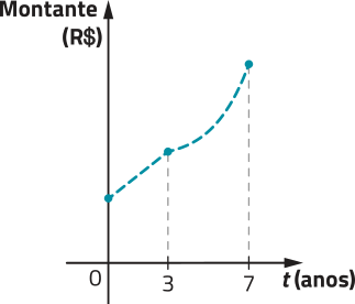 Imagem de plano cartesiano como o da imagem anterior, agora com uma reta crescente que passa pelos pontos t = 0 e t = 3. Essa reta se torna uma curva progressivamente mais crescente a partir do ponto t = 3, terminando em t = 7.