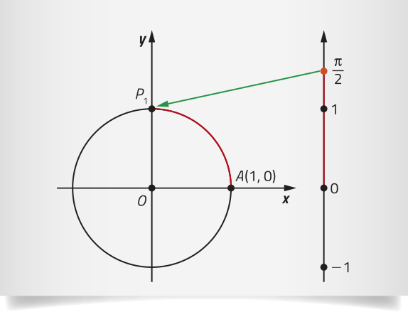 Imagem de círculo trigonométrico com o arco A O Píndice 1. A = abre parêntese 1 vírgula 0 fecha parêntese. Os seguintes valores para y estão indicados: menos 1, 0 e 1, estando Píndice 1 sobre y = 1. Píndice 1 também mede 2 sobre pi.