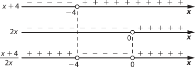 Imagem com 3 retas para valores de x: x + 4: valores maiores e diferentes de menos 4. 2x: valores maiores e diferentes de 0. fração: x+4 sobre 2x: valores menores e diferentes de menos 4 e maiores e diferentes de 0.