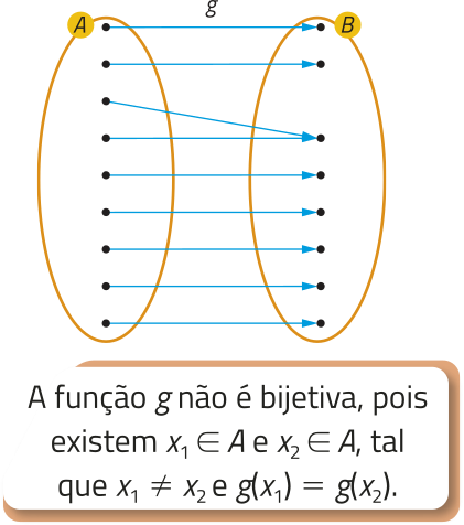 Imagem representando a função g, com os mesmos conjuntos, A e B. De 7 elementos do conjunto A sai uma seta que aponta para um elemento do conjunto B. Dos dois elementos restantes de A, saem duas setas que apontam para um mesmo elemento de B. Texto: A função g não é bijetiva, pois existem xíndice 1 pertencente a A e xíndice 2 pertencente a A, tal que xíndice 1 é diferente de xíndice 2 e g de xíndice 1 = g de xíndice 2.