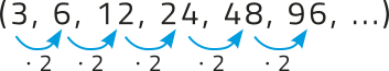 Imagem da seguinte sequência numérica: 3, 6, 12, 24, 48, 96, reticências. Cada um dos números da sequência é o valor do número anterior vezes 2.