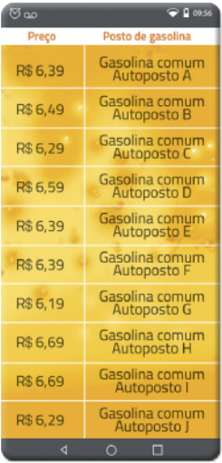 Imagem de tela de celular com tabela com informações sobre o preço para cada posto de gasolina. Há as seguintes informações: R$ 6,39: Gasolina comum Auto posto A. R$ 6,49: Gasolina comum Auto posto B. R$ 6,29: Gasolina comum Auto posto C. R$ 6,59: Gasolina comum Auto posto D. R$ 6,39: Gasolina comum Auto posto E. R$ 6,39: Gasolina comum Auto posto F. R$ 6,19: Gasolina comum Auto posto G. R$ 6,69: Gasolina comum Auto posto H. R$ 6,69: Gasolina comum Auto posto I. R$ 6,29: Gasolina comum Auto posto J.