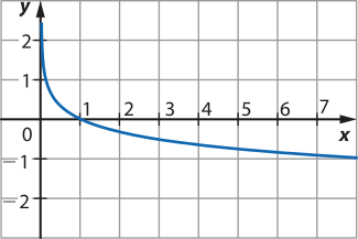 Imagem de plano cartesiano com curva progressivamente menos decrescente. Ela vem de valores positivos para x e y e vai para valores positivos para x e negativos para y, cruzando o ponto x = 1 e y = 0. A curva está muito próxima do eixo y acima do ponto onde y = 2 e tende a valores próximos de y = menos 1 quando x = 7.