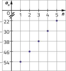 Imagem de um plano cartesiano com 5 pontos. No eixo vertical, aíndice n. No eixo horizontal, n. Os pontos estão dispostos de forma crescente, e têm os seguintes valores: n = 1 e aíndice n = menos 54. n = 2 e aíndice n = menos 46. n = 3 e aíndice n = menos 38. n = 4 e aíndice n = menos 30. n = 5 e aíndice n = menos 22.