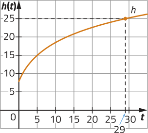 Imagem de plano cartesiano com curva h, que é progressivamente menos crescente. No eixo vertical, h de t. No eixo horizontal, t. A curva sai de um ponto onde x = 0 e y é aproximadamente 7 e passa pelos pontos t = 29 e y = 25.