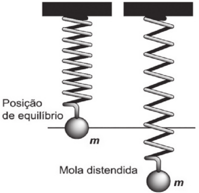 Imagem representando uma mola de massa m, em dois momentos. No primeiro, ela está em posição de equilíbrio. No segundo, a mola está distendida.