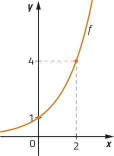 Imagem de plano cartesiano com uma curva progressivamente mais crescente, f. Ela passa pelos seguintes pontos: x = 0 e y = 1. x = 2 e y = 4.